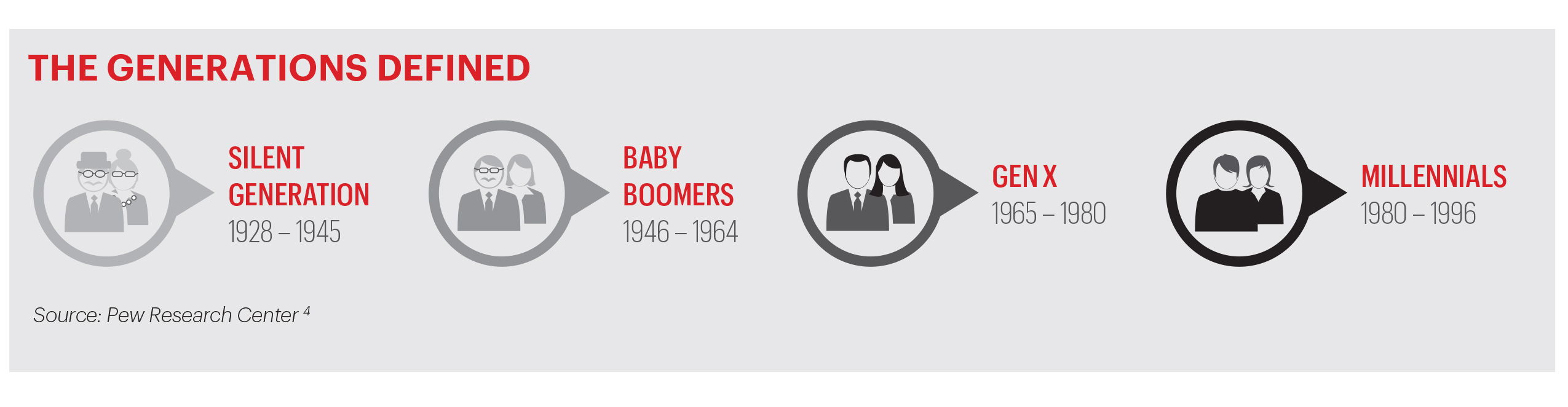 The Generations Defined