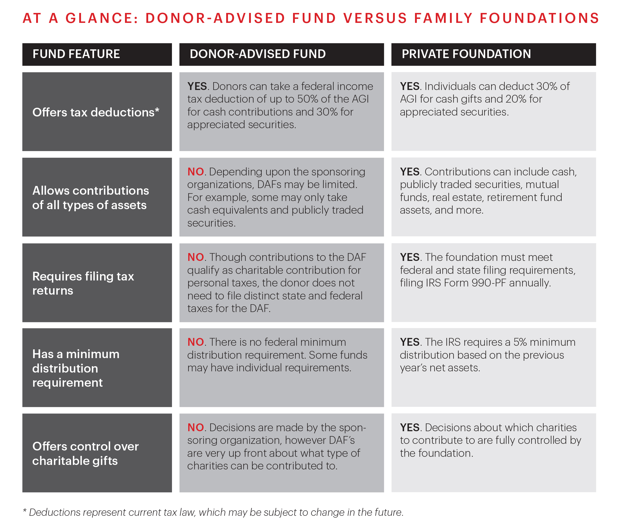 At a glance: Donor-advised fund versus family foundations